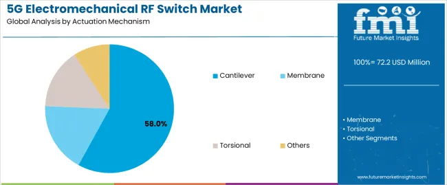 5g Electromechanical Rf Switch Market Analysis By Actuation Mechanism
