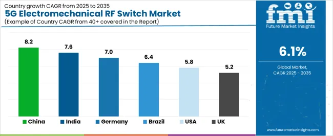 5g Electromechanical Rf Switch Market Cagr Analysis By Country