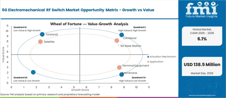 5g Electromechanical Rf Switch Market Opportunity Matrix Growth Vs Value