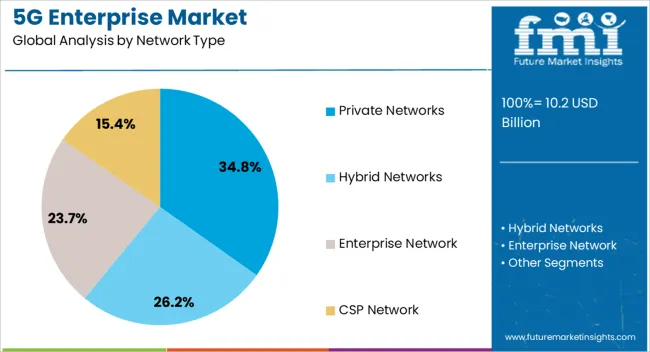 5g Enterprise Market Analysis By Network Type