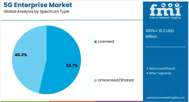 5g Enterprise Market Analysis By Spectrum Type