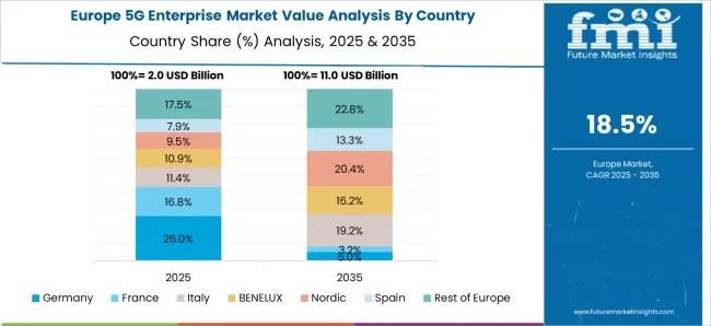 5g Enterprise Market Europe Country Market Share Analysis, 2025 & 2035