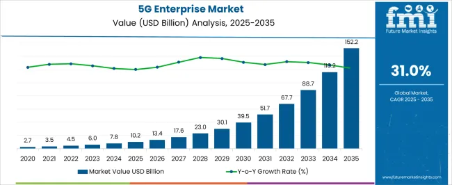 5g Enterprise Market Market Value Analysis