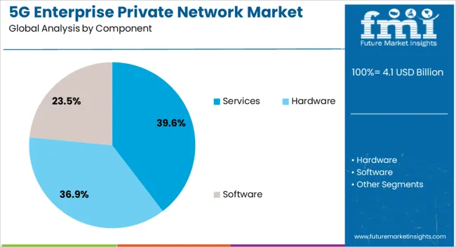 5g Enterprise Private Network Market Analysis By Component