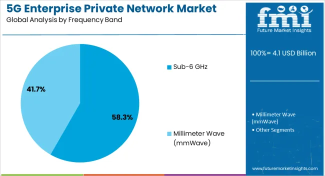 5g Enterprise Private Network Market Analysis By Frequency Band