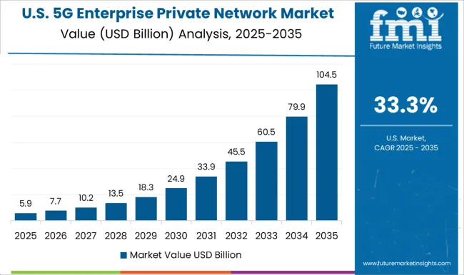 5g Enterprise Private Network Market Country Value Analysis