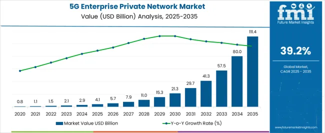 5g Enterprise Private Network Market Market Value Analysis