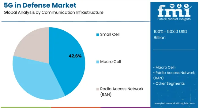 5g In Defense Market Analysis By Communication Infrastructure