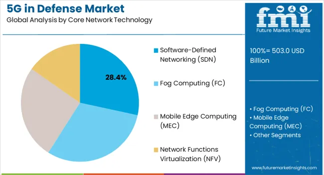5g In Defense Market Analysis By Core Network Technology