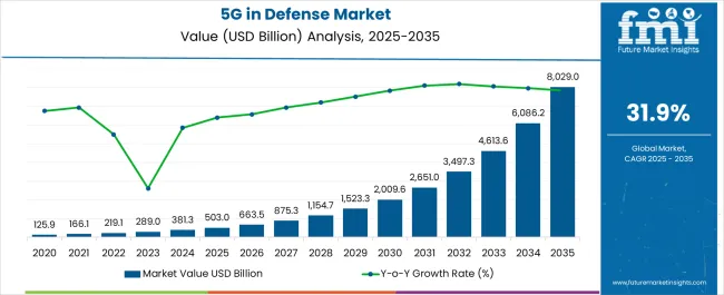 5g In Defense Market Market Value Analysis