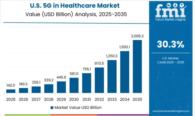 5g In Healthcare Market Country Value Analysis 5g In Healthcare Market Country Value Analysis