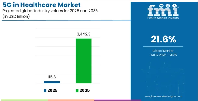 5g In Healthcare Market Industry Value Analysis 5g In Healthcare Market Industry Value Analysis