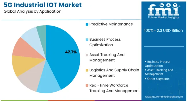 5g Industrial Iot Market Analysis By Application