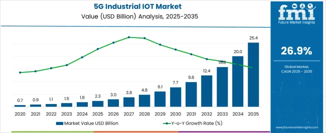 5g Industrial Iot Market Market Value Analysis