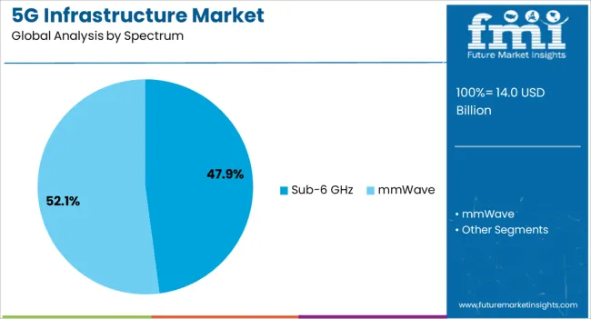 5g Infrastructure Market Analysis By Spectrum