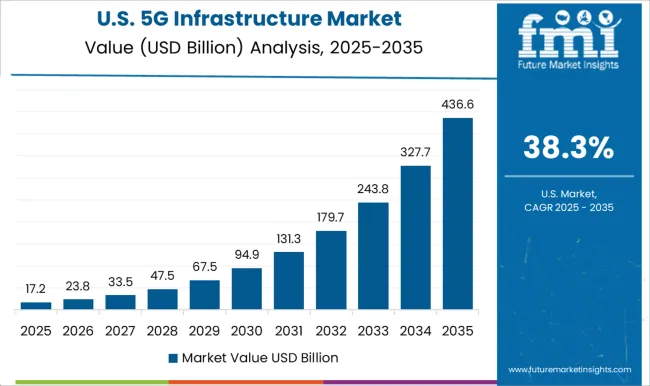 5g Infrastructure Market Country Value Analysis