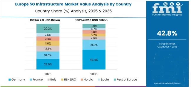 5g Infrastructure Market Europe Country Market Share Analysis, 2025 & 2035