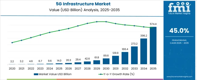 5g Infrastructure Market Market Value Analysis
