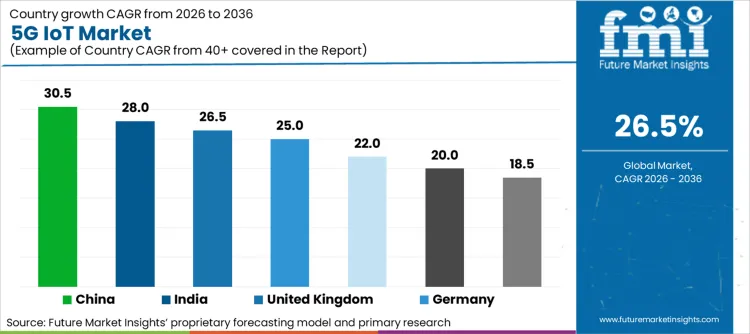 5g Iot Market Cagr Analysis By Country