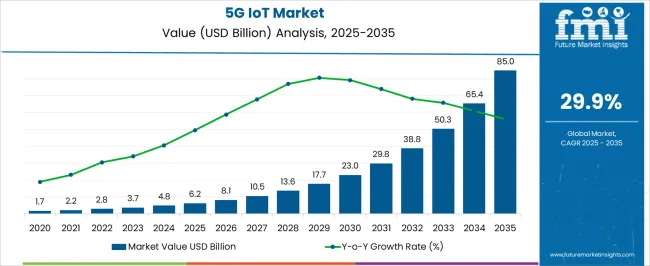5g Iot Market Market Value Analysis