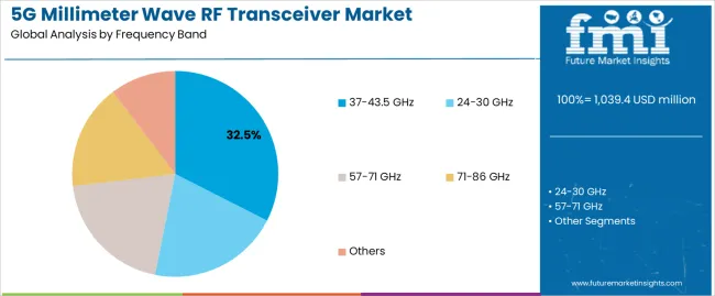 5g Millimeter Wave Rf Transceiver Market Analysis By Frequency Band