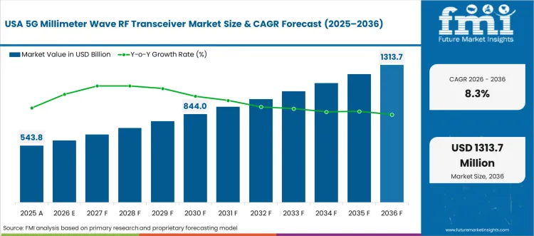 5g Millimeter Wave Rf Transceiver Market Country Value Analysis