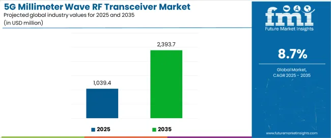 5g Millimeter Wave Rf Transceiver Market Industry Value Analysis