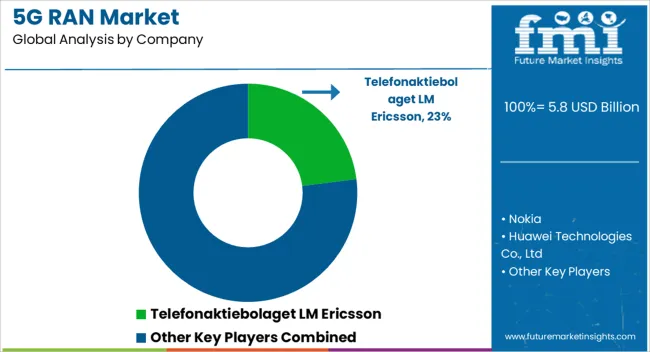 5g Ran Market Analysis By Company