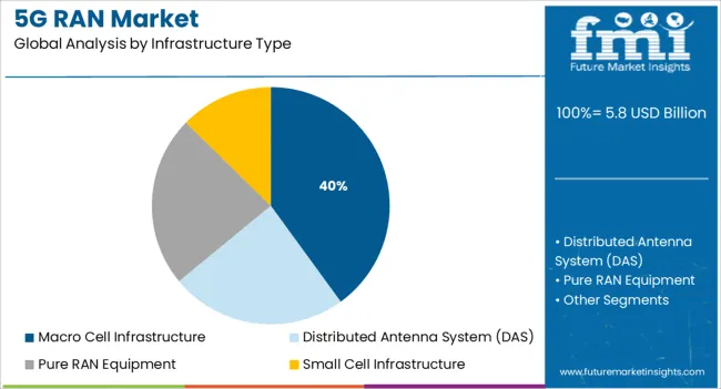 5g Ran Market Analysis By Infrastructure Type