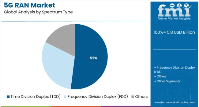 5g Ran Market Analysis By Spectrum Type