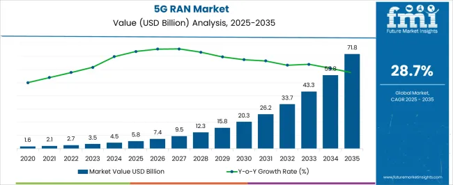 5g Ran Market Market Value Analysis
