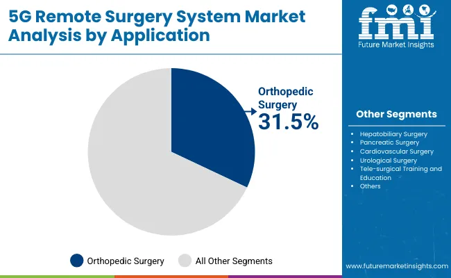 5g Remote Surgery System Market By Application