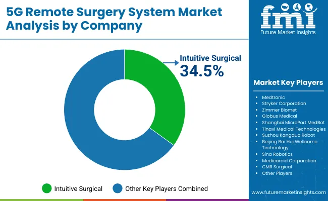 5g Remote Surgery System Market By Company