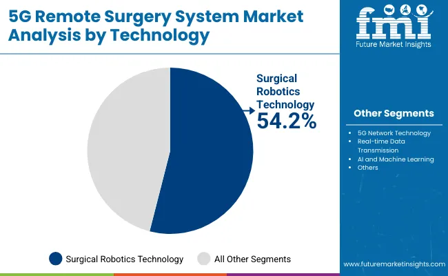 5g Remote Surgery System Market By Technology