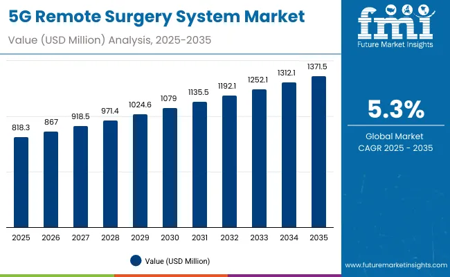 5g Remote Surgery System Market