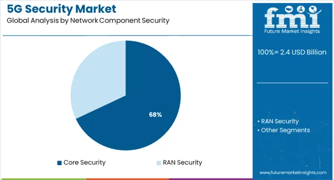 5g Security Market Analysis By Network Component Security