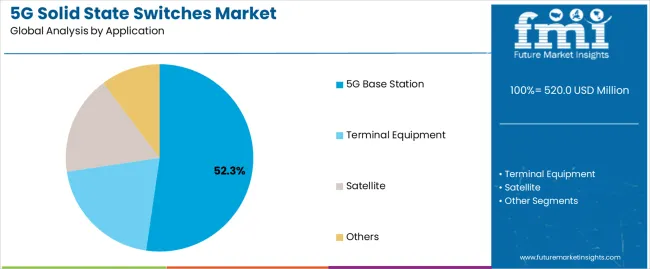 5g Solid State Switches Market Analysis By Application 5g Solid State Switches Market Analysis By Application