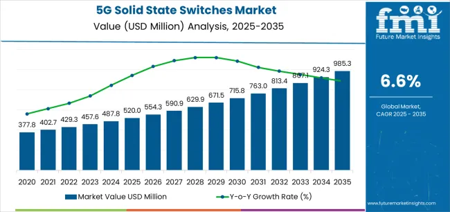 5g Solid State Switches Market Market Value Analysis 5g Solid State Switches Market Market Value Analysis