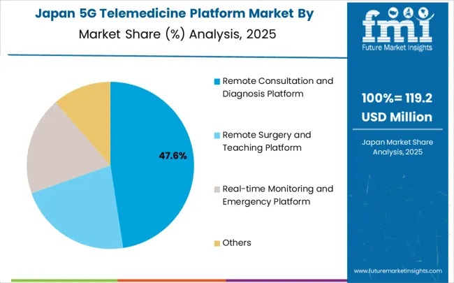 5g Telemedicine Platform Market Japan Market Share Analysis By Classification