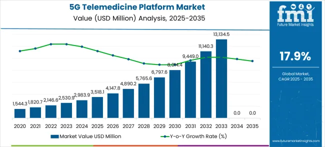 5g Telemedicine Platform Market Market Value Analysis