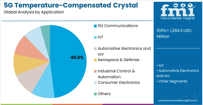 5g Temperature Compensated Crystal Oscillator (tcxo) Market Analysis By Application