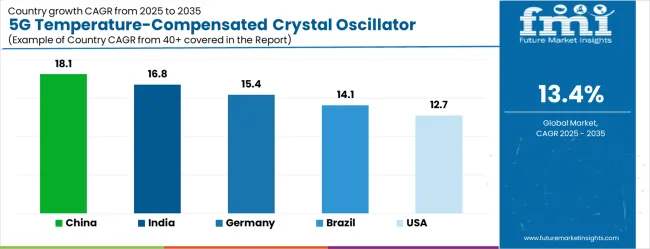 5g Temperature Compensated Crystal Oscillator (tcxo) Market Cagr Analysis By Country