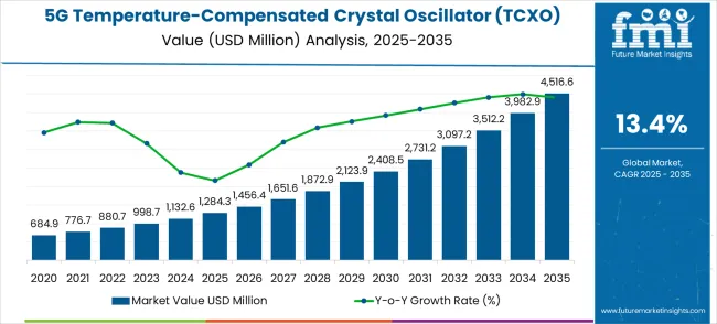 5g Temperature Compensated Crystal Oscillator (tcxo) Market Market Value Analysis