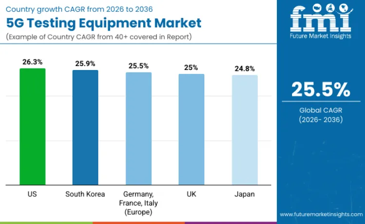 5g Testing Equipment Market By Country