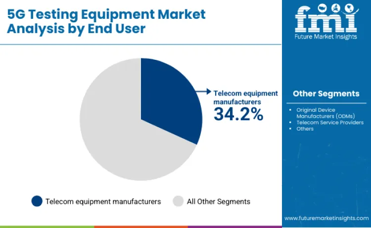 5g Testing Equipment Market By End User