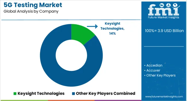 5g Testing Market Analysis By Company