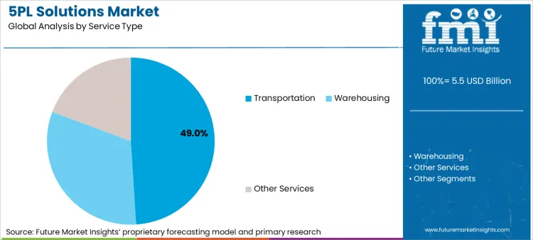 5pl Solutions Market Analysis By Service Type 5pl Solutions Market Analysis By Service Type