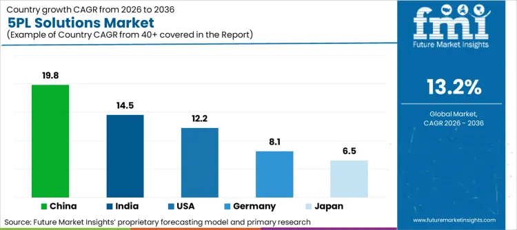 5pl Solutions Market Cagr Analysis By Country 5pl Solutions Market Cagr Analysis By Country