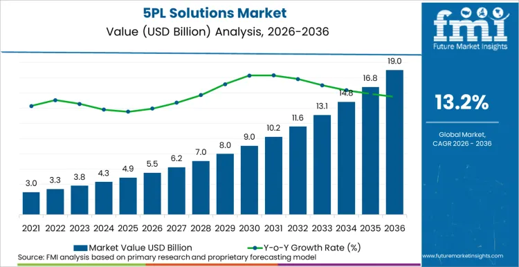 5pl Solutions Market Market Value Analysis 5pl Solutions Market Market Value Analysis