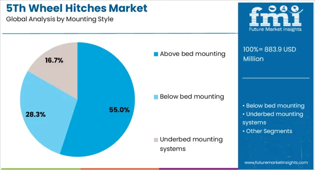 5th Wheel Hitches Market Analysis By Mounting Style